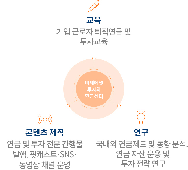 미래에셋투자와연금센터 - 콘텐츠제작 : 연금 및 투자 전문 간행물 발행, 팟캐스트, SNS, 동영상 채널 운영 / 연구 : 국내외 연금제도 및 동향 분석. 연금 자산 운용 및 투자 전략 연구 / 교육 :  기업 근로자 퇴직연금 및 투자 교육